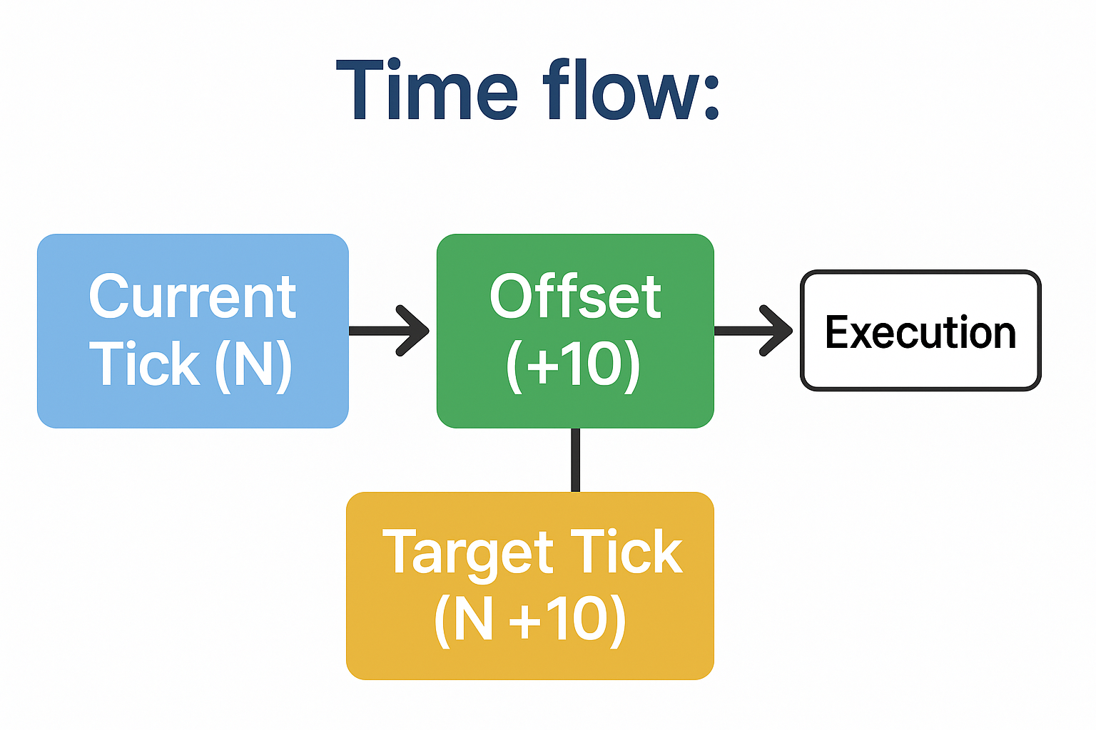 Time Flow
